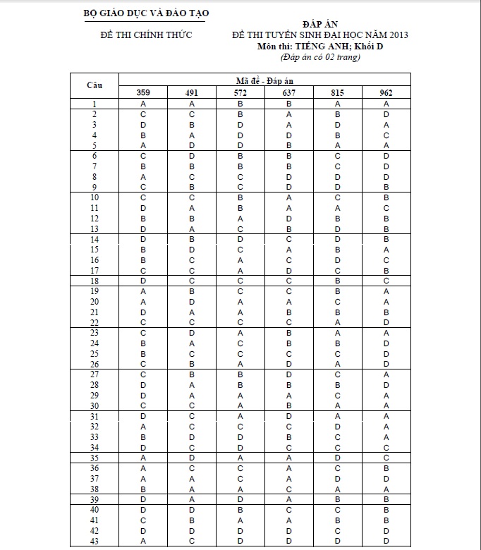 Đáp án chính thức môn Anh khối D 2013