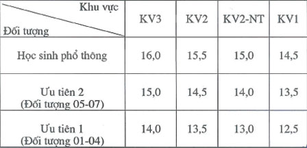 Điểm chuẩn đại học giao thông vận tải 2012