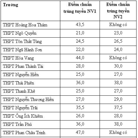 Điểm chuẩn vào lớp 10 tại Đà Nẵng