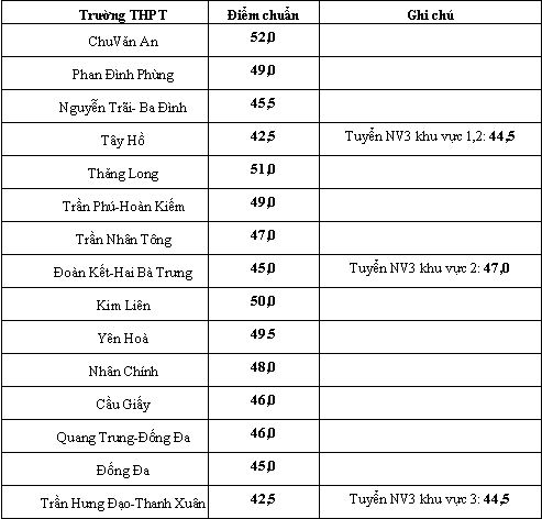 Điểm chuẩn vào lớp 10 tại Hà Nội 2013