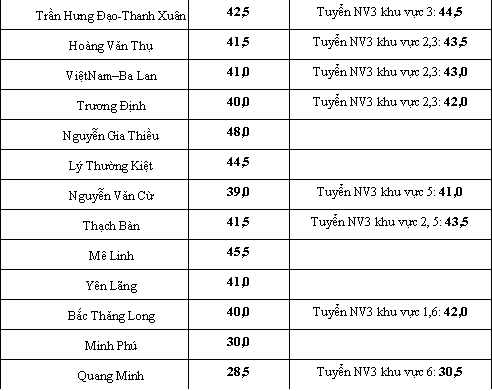 Điểm chuẩn vào lớp 10 tại Hà Nội 2013
