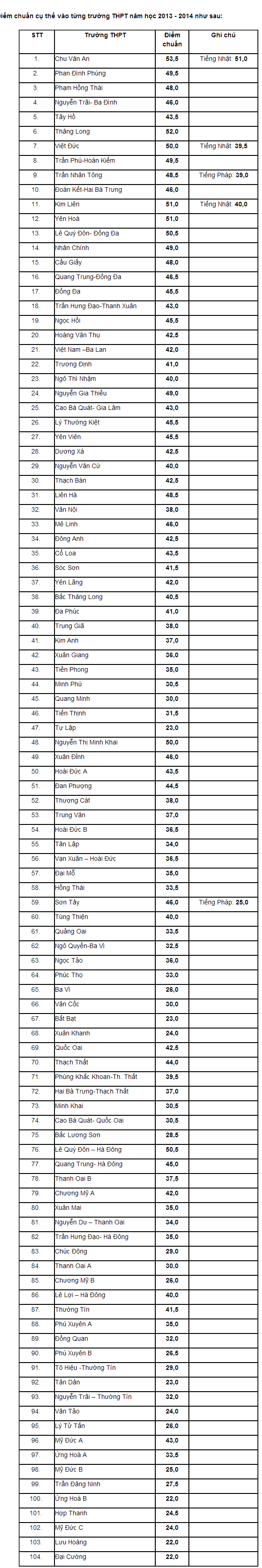 Điểm chuẩn vào lớp 10 các trường trên địa bàn Hà Nội năm 2013